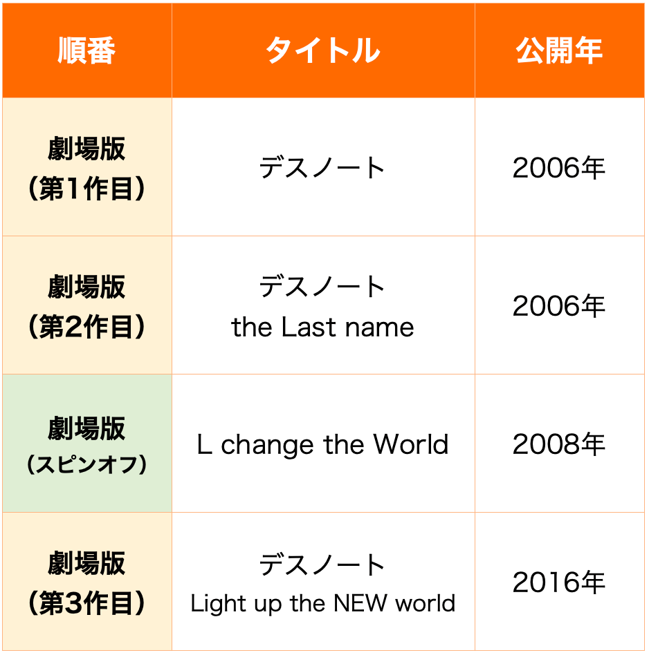 デスノート 順番