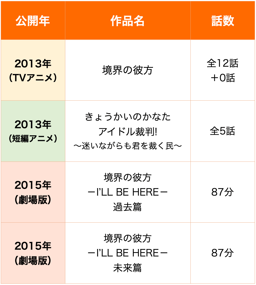 境界 の 彼方 見る 順番