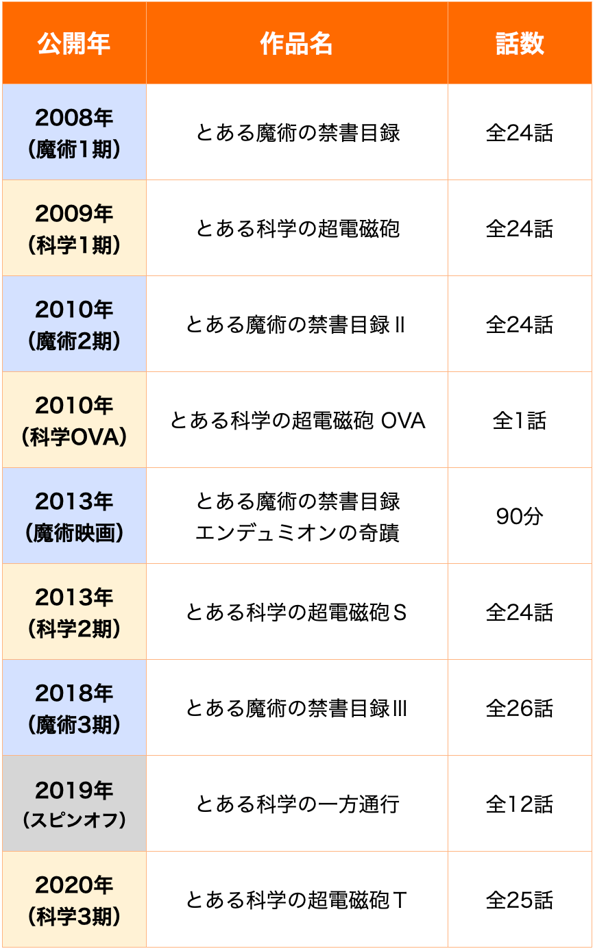 と ある 魔術 の 禁書 目録 小説 順番