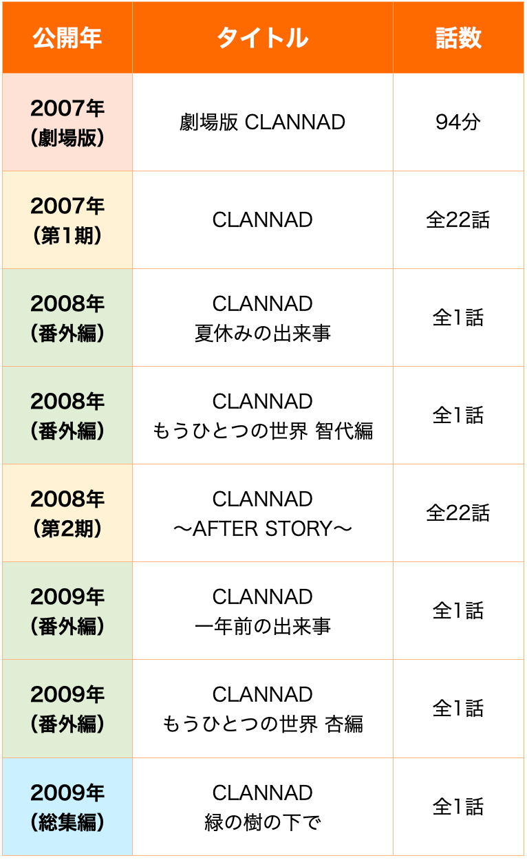 Clannad 順番